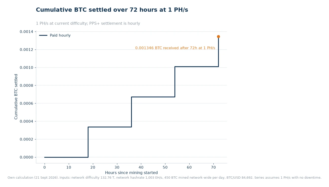 Step chart of cumulative BTC settled over 72 hours of mining at 1 PH/s