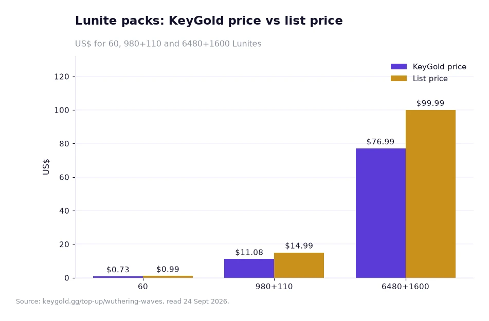 Bar chart comparing the KeyGold price and list price of three Lunite packs